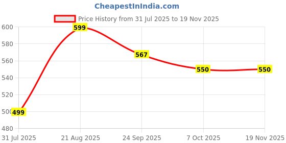 myntra.com Gibelle Women Colourblocked Open Toe Flats gibelle Price History Graph from 31 Jul 2025 to 19 Nov 2025