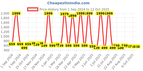 myntra.com Gibelle Women Colourblocked Open Toe Flats with Bows gibelle Price History Graph from 1 Sep 2024 to 12 Oct 2025