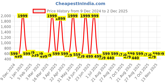 myntra.com Gibelle Women Colourblocked Open Toe Flats with Buckles gibelle Price History Graph from 9 Dec 2024 to 1 Dec 2025