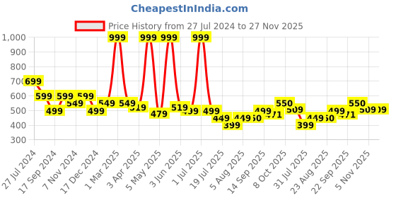 myntra.com Gibelle Women Cream-Coloured Embellished Open Toe Flats gibelle Price History Graph from 27 Jul 2024 to 26 Nov 2025