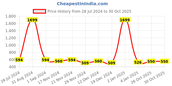 myntra.com Gibelle Women Embellished Open Toe Flats gibelle Price History Graph from 28 Jul 2024 to 30 Oct 2025