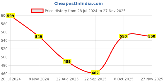 myntra.com Gibelle Women Embellished Open Toe Flats gibelle Price History Graph from 28 Jul 2024 to 25 Nov 2025