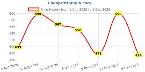 myntra.com Gibelle Women Embellished Open Toe Flats gibelle Price History Graph from 1 Aug 2025 to 4 Dec 2025
