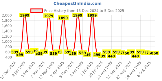 myntra.com Gibelle Women Embellished Open Toe Flats with Buckles gibelle Price History Graph from 13 Dec 2024 to 5 Dec 2025