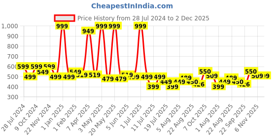 myntra.com Gibelle Women Green Embellished Open Toe Flats gibelle Price History Graph from 28 Jul 2024 to 1 Dec 2025