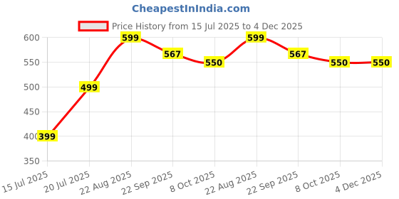 myntra.com Gibelle Women Open Toe Flats gibelle Price History Graph from 15 Jul 2025 to 4 Dec 2025