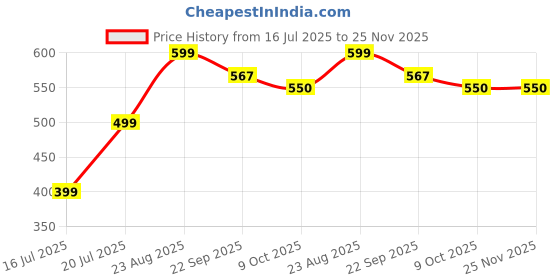 myntra.com Gibelle Women Open Toe Flats gibelle Price History Graph from 16 Jul 2025 to 25 Nov 2025
