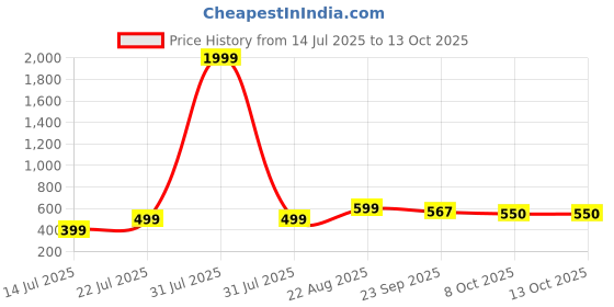 myntra.com Gibelle Women Open Toe Flats gibelle Price History Graph from 14 Jul 2025 to 13 Oct 2025