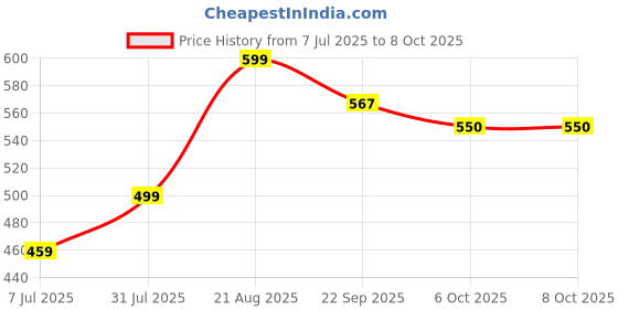myntra.com Gibelle Women Open Toe Flats with Bows gibelle Price History Graph from 7 Jul 2025 to 8 Oct 2025