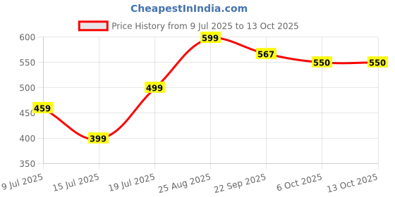 myntra.com Gibelle Women Open Toe Flats with Bows gibelle Price History Graph from 9 Jul 2025 to 13 Oct 2025