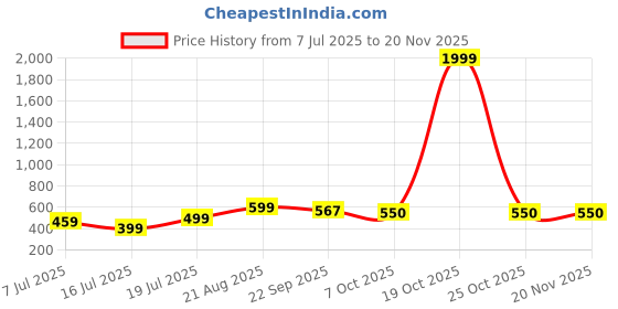 myntra.com Gibelle Women Open Toe Flats with Buckles gibelle Price History Graph from 7 Jul 2025 to 19 Nov 2025