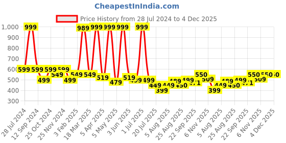 myntra.com Gibelle Women Pink Open Toe Flats with Bows gibelle Price History Graph from 28 Jul 2024 to 4 Dec 2025