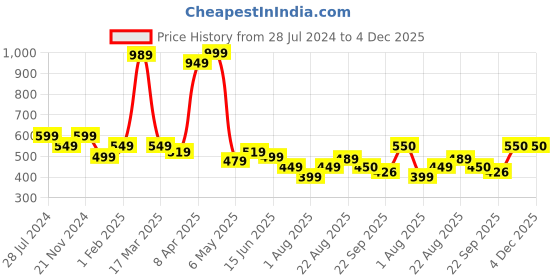 myntra.com Gibelle Women Printed Open Toe Flats gibelle Price History Graph from 28 Jul 2024 to 4 Dec 2025
