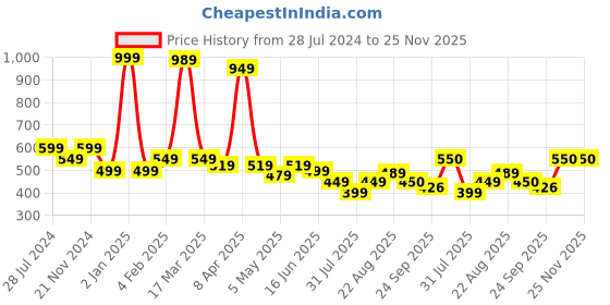 myntra.com Gibelle Women Printed Open Toe Flats gibelle Price History Graph from 28 Jul 2024 to 24 Nov 2025