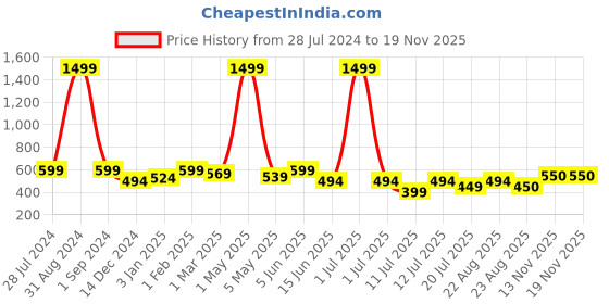 myntra.com Gibelle Women Purple Bows Open Toe Flats gibelle Price History Graph from 28 Jul 2024 to 18 Nov 2025