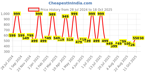 myntra.com Gibelle Women Solid Open Toe Flats gibelle Price History Graph from 28 Jul 2024 to 17 Oct 2025