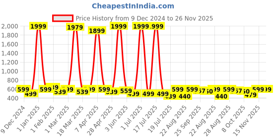 myntra.com Gibelle Women Textured Open Toe Flats gibelle Price History Graph from 9 Dec 2024 to 25 Nov 2025