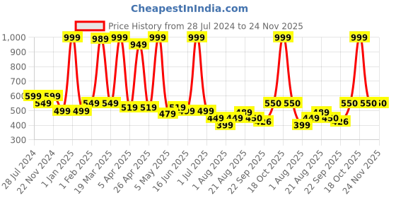 myntra.com Gibelle Women Yellow Open Toe Flats gibelle Price History Graph from 28 Jul 2024 to 24 Nov 2025