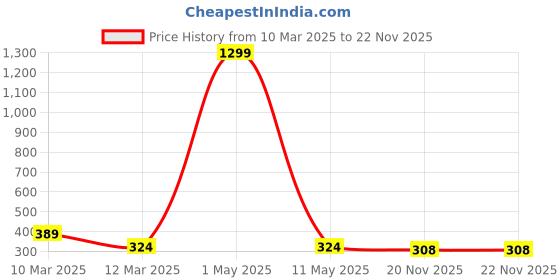 myntra.com giBOX 4 Pieces Blue Gold-Plated Printed Square Glossy Finish Wooden Coasters gibox Price History Graph from 10 Mar 2025 to 21 Nov 2025