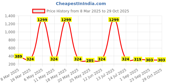myntra.com giBOX 4 Pieces Brown Gold-Plated Geometric Printed Square Glossy Finish Wooden Coasters gibox Price History Graph from 8 Mar 2025 to 29 Oct 2025