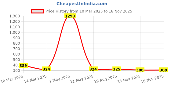 myntra.com giBOX 4 Pieces Green Gold-Plated Floral Printed Square Glossy Finish Wooden Coasters gibox Price History Graph from 10 Mar 2025 to 17 Nov 2025