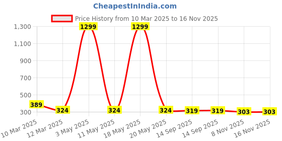myntra.com giBOX 4 Pieces Purple Gold-Plated Floral Printed Square Glossy Finish Wooden Coasters gibox Price History Graph from 10 Mar 2025 to 16 Nov 2025