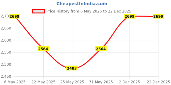 myntra.com giBOX Black & Gold-Toned 1 Pieces Metal Table Photo Frames gibox Price History Graph from 6 May 2025 to 22 Dec 2025