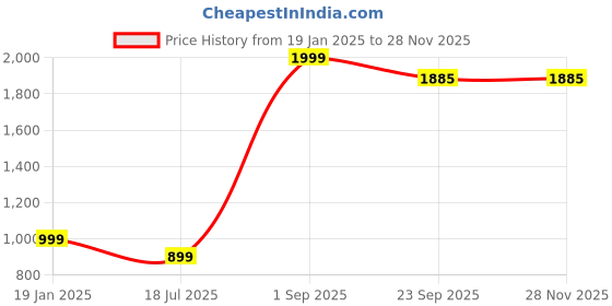 myntra.com giBOX Blue & Gold-Toned Printed Ceramic Matte Mugs Set of Cups and Mugs gibox Price History Graph from 19 Jan 2025 to 26 Nov 2025