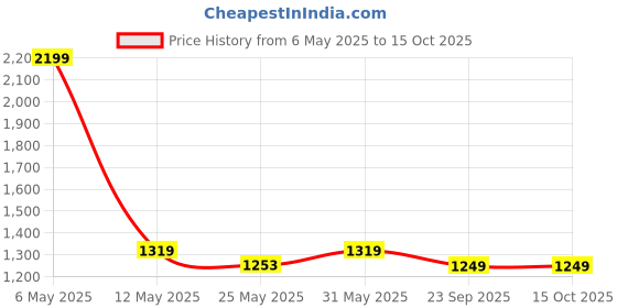 myntra.com giBOX Brown 1 Pieces Wood Table Photo Frames gibox Price History Graph from 6 May 2025 to 15 Oct 2025