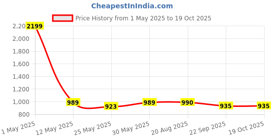 myntra.com giBOX Brown 1 Pieces Wood Table Photo Frames gibox Price History Graph from 1 May 2025 to 18 Oct 2025