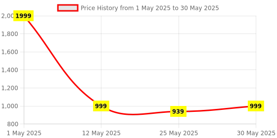 myntra.com giBOX Brown & Black 1 Pieces MDF Table Photo Frames gibox Price History Graph from 1 May 2025 to 30 May 2025