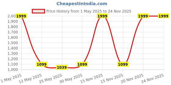 myntra.com giBOX Brown & Black 1 Pieces Metal Table Photo Frames gibox Price History Graph from 1 May 2025 to 24 Nov 2025