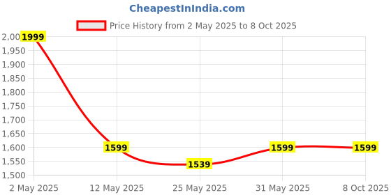 myntra.com giBOX Brown & Peach-Coloured 1 Pieces Wood Table Photo Frames gibox Price History Graph from 2 May 2025 to 8 Oct 2025