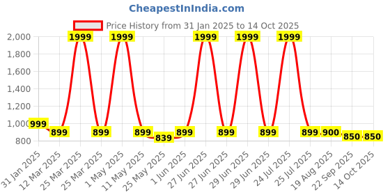 myntra.com giBOX Gold-Toned & Maroon Printed Ceramic Glossy Mugs Set of Cups and Mugs gibox Price History Graph from 31 Jan 2025 to 12 Oct 2025