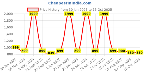 myntra.com giBOX Gold-Toned & Pink Printed Ceramic Matte Mugs Set of Cups and Mugs gibox Price History Graph from 30 Jan 2025 to 15 Oct 2025