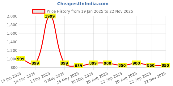 myntra.com giBOX Gold-Toned & White Printed Ceramic Matte Mugs Set of Cups and Mugs gibox Price History Graph from 19 Jan 2025 to 22 Nov 2025