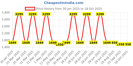 myntra.com giBOX Green Printed Ceramic Matte Mugs Set of Cups and Mugs gibox Price History Graph from 30 Jan 2025 to 18 Oct 2025
