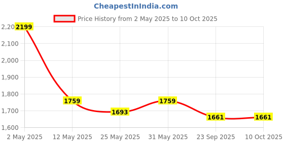 myntra.com giBOX Grey 1 Pieces MDF Table Photo Frames gibox Price History Graph from 2 May 2025 to 8 Oct 2025