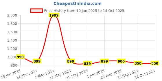 myntra.com giBOX Multicoloured Printed Ceramic Matte Mugs Set of Cups and Mugs gibox Price History Graph from 19 Jan 2025 to 14 Oct 2025