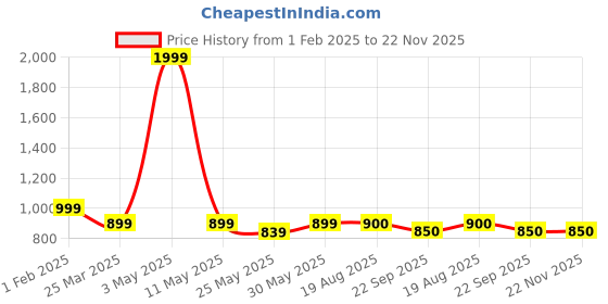 myntra.com giBOX Pink & Gold-Toned Printed Ceramic Matte Mugs Set of Cups and Mugs gibox Price History Graph from 1 Feb 2025 to 22 Nov 2025