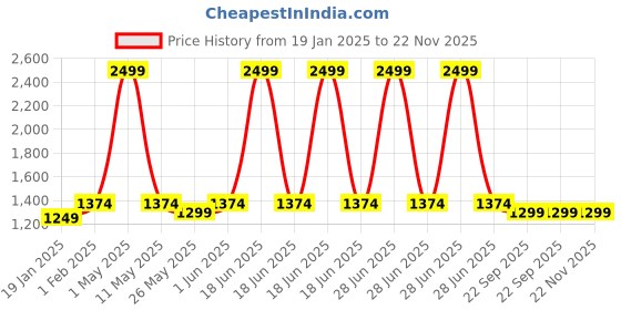 myntra.com giBOX Pink Printed Ceramic Matte Mugs Set of Cups and Mugs gibox Price History Graph from 19 Jan 2025 to 22 Nov 2025