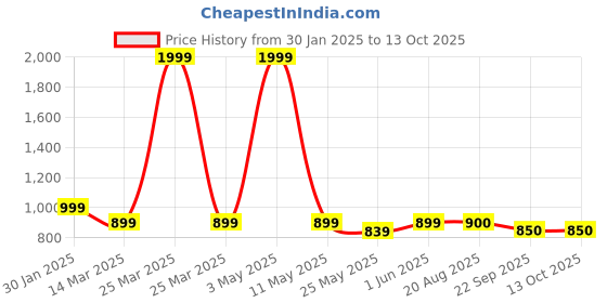 myntra.com giBOX White & Gold-Toned Printed Ceramic Matte Mugs Set of Cups and Mugs gibox Price History Graph from 30 Jan 2025 to 13 Oct 2025