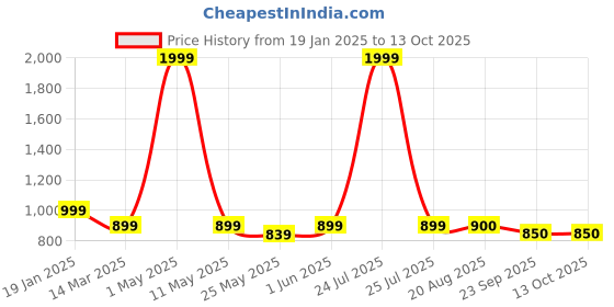 myntra.com giBOX White & Gold-Toned Printed Ceramic Matte Mugs Set of Cups and Mugs gibox Price History Graph from 19 Jan 2025 to 13 Oct 2025