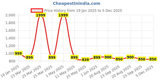 myntra.com giBOX White & Purple Printed Ceramic Matte Mugs Set of Cups and Mugs gibox Price History Graph from 19 Jan 2025 to 5 Dec 2025