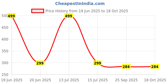 myntra.com Gift4You Ceramic Cup gift4you Price History Graph from 19 Jun 2025 to 17 Oct 2025