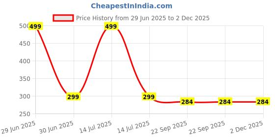 myntra.com Gift4You Ceramic Cup gift4you Price History Graph from 29 Jun 2025 to 2 Dec 2025