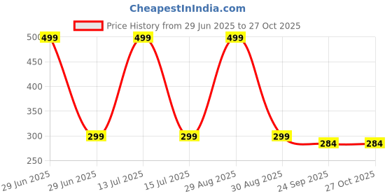 myntra.com Gift4You Ceramic Cup gift4you Price History Graph from 29 Jun 2025 to 27 Oct 2025