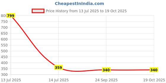 myntra.com Gift4You Ceramic Cups gift4you Price History Graph from 13 Jul 2025 to 18 Oct 2025