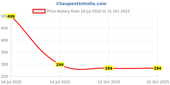 myntra.com Gift4You Ceramic Cups gift4you Price History Graph from 14 Jul 2025 to 31 Oct 2025