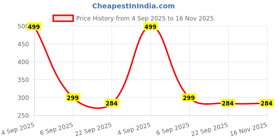 myntra.com Gift4You Ceramic Cups gift4you Price History Graph from 4 Sep 2025 to 16 Nov 2025